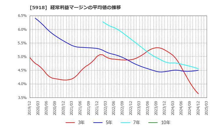 5918 瀧上工業(株): 経常利益マージンの平均値の推移