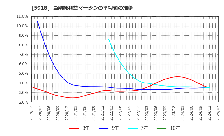 5918 瀧上工業(株): 当期純利益マージンの平均値の推移