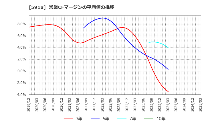 5918 瀧上工業(株): 営業CFマージンの平均値の推移