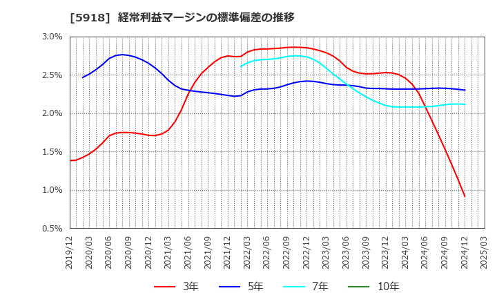5918 瀧上工業(株): 経常利益マージンの標準偏差の推移