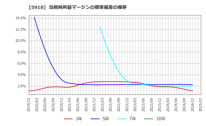 5918 瀧上工業(株): 当期純利益マージンの標準偏差の推移