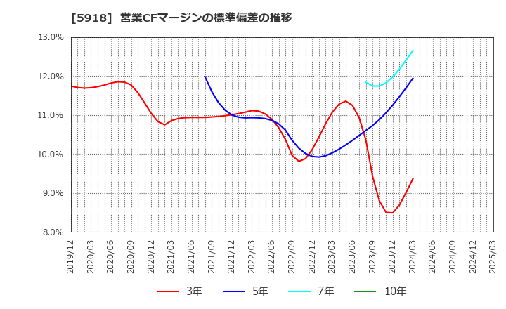 5918 瀧上工業(株): 営業CFマージンの標準偏差の推移