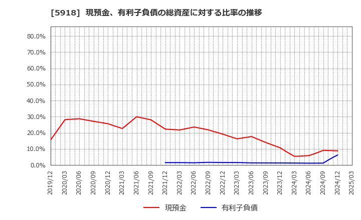 5918 瀧上工業(株): 現預金、有利子負債の総資産に対する比率の推移