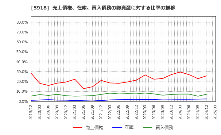 5918 瀧上工業(株): 売上債権、在庫、買入債務の総資産に対する比率の推移