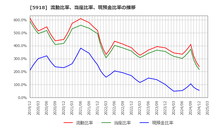5918 瀧上工業(株): 流動比率、当座比率、現預金比率の推移