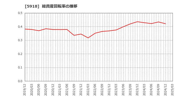 5918 瀧上工業(株): 総資産回転率の推移