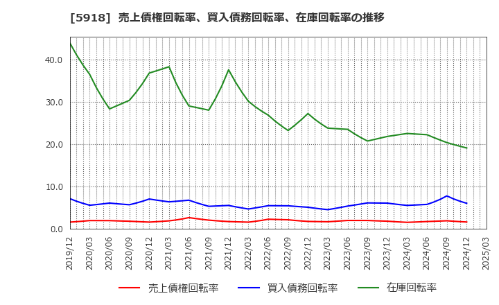 5918 瀧上工業(株): 売上債権回転率、買入債務回転率、在庫回転率の推移