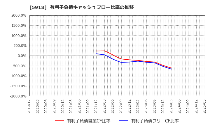 5918 瀧上工業(株): 有利子負債キャッシュフロー比率の推移