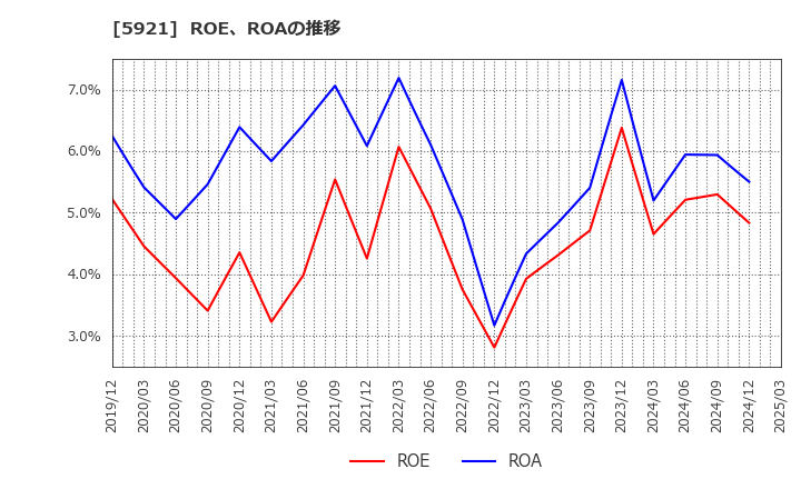 5921 川岸工業(株): ROE、ROAの推移