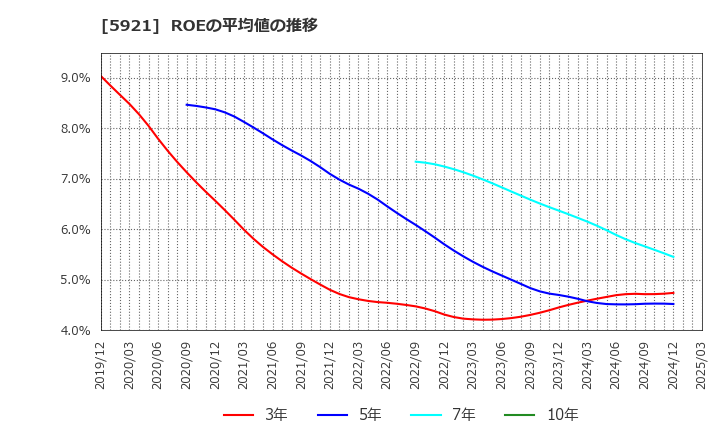 5921 川岸工業(株): ROEの平均値の推移