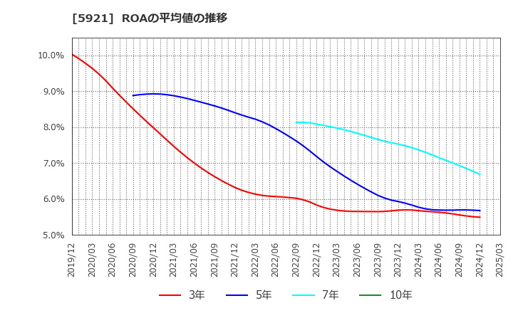 5921 川岸工業(株): ROAの平均値の推移