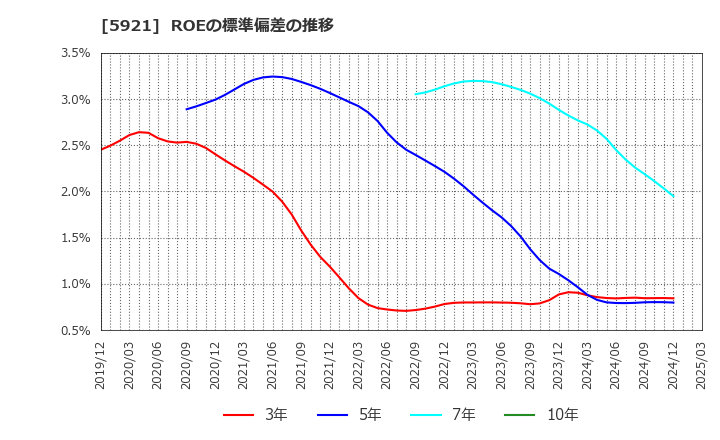 5921 川岸工業(株): ROEの標準偏差の推移