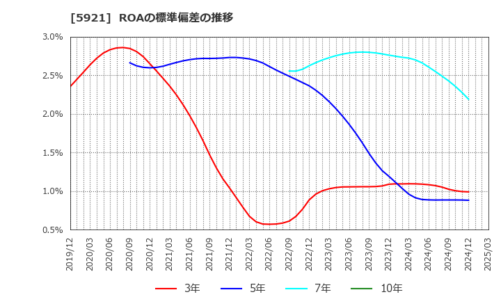5921 川岸工業(株): ROAの標準偏差の推移