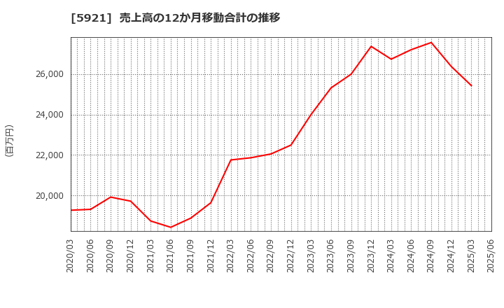 5921 川岸工業(株): 売上高の12か月移動合計の推移