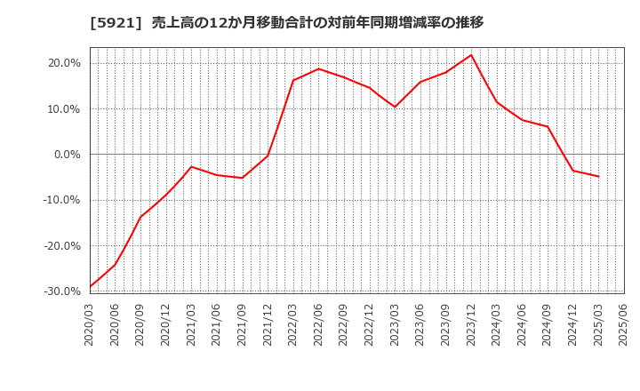 5921 川岸工業(株): 売上高の12か月移動合計の対前年同期増減率の推移
