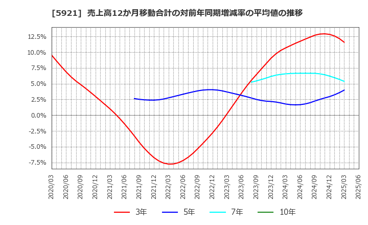 5921 川岸工業(株): 売上高12か月移動合計の対前年同期増減率の平均値の推移