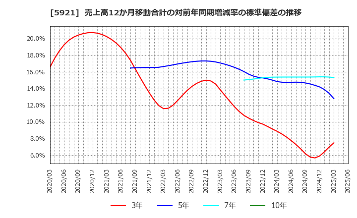 5921 川岸工業(株): 売上高12か月移動合計の対前年同期増減率の標準偏差の推移
