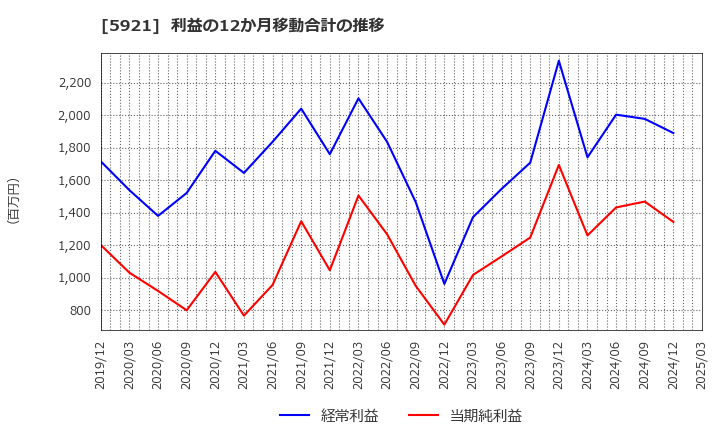 5921 川岸工業(株): 利益の12か月移動合計の推移