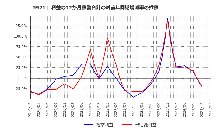 5921 川岸工業(株): 利益の12か月移動合計の対前年同期増減率の推移