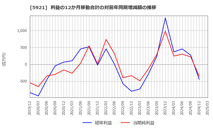 5921 川岸工業(株): 利益の12か月移動合計の対前年同期増減額の推移