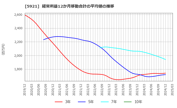 5921 川岸工業(株): 経常利益12か月移動合計の平均値の推移