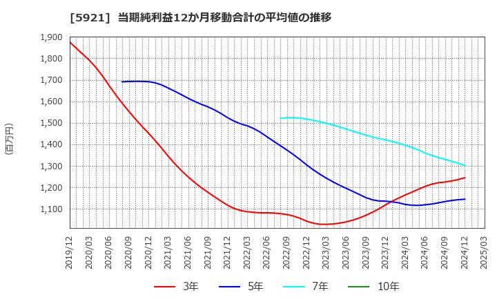 5921 川岸工業(株): 当期純利益12か月移動合計の平均値の推移