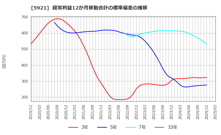 5921 川岸工業(株): 経常利益12か月移動合計の標準偏差の推移
