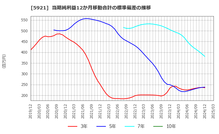 5921 川岸工業(株): 当期純利益12か月移動合計の標準偏差の推移
