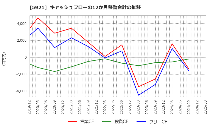 5921 川岸工業(株): キャッシュフローの12か月移動合計の推移