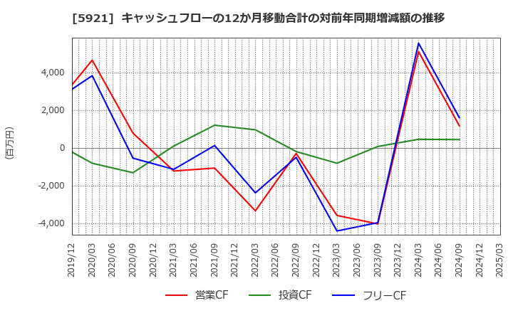 5921 川岸工業(株): キャッシュフローの12か月移動合計の対前年同期増減額の推移