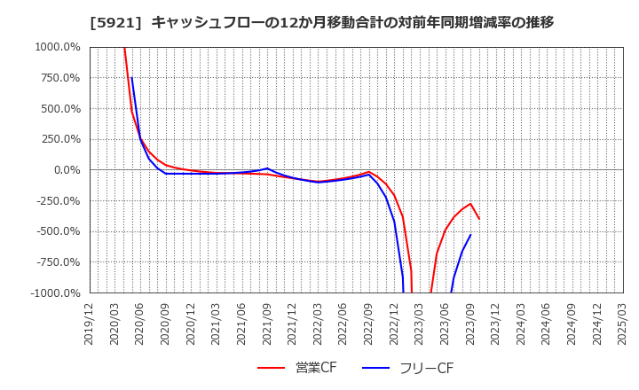 5921 川岸工業(株): キャッシュフローの12か月移動合計の対前年同期増減率の推移