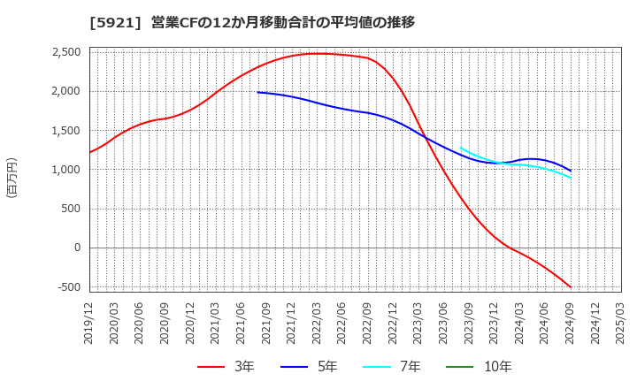 5921 川岸工業(株): 営業CFの12か月移動合計の平均値の推移
