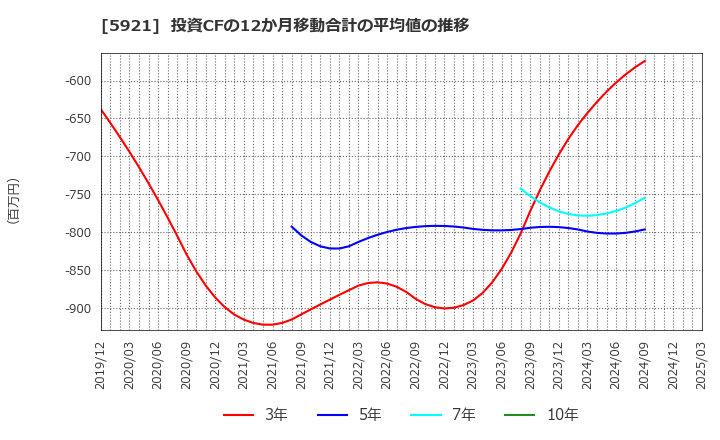 5921 川岸工業(株): 投資CFの12か月移動合計の平均値の推移