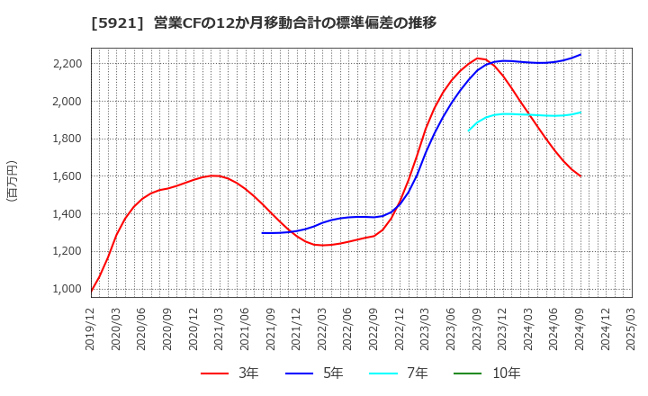 5921 川岸工業(株): 営業CFの12か月移動合計の標準偏差の推移