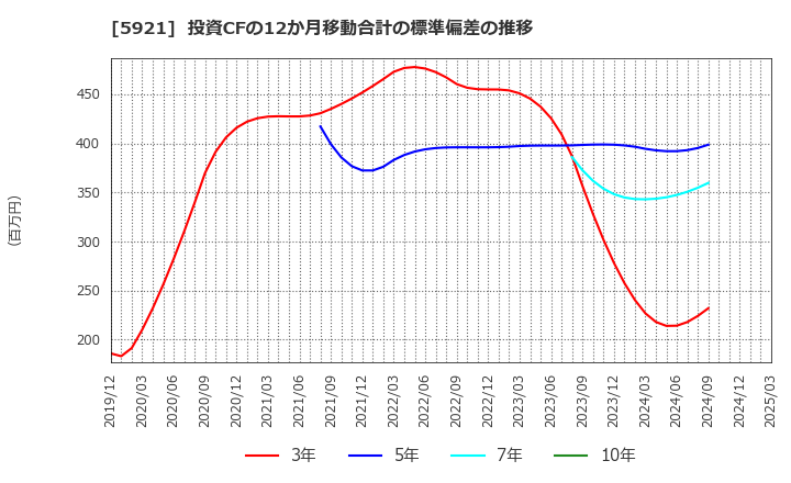 5921 川岸工業(株): 投資CFの12か月移動合計の標準偏差の推移