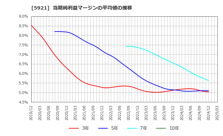 5921 川岸工業(株): 当期純利益マージンの平均値の推移