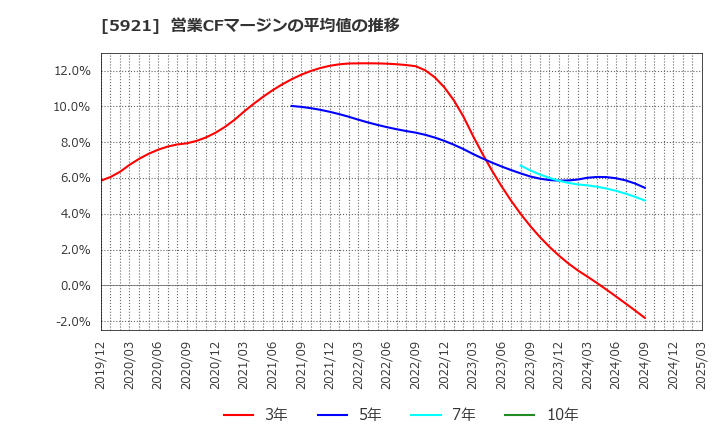 5921 川岸工業(株): 営業CFマージンの平均値の推移