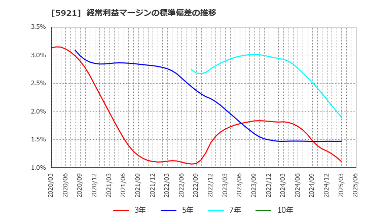 5921 川岸工業(株): 経常利益マージンの標準偏差の推移