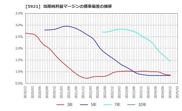 5921 川岸工業(株): 当期純利益マージンの標準偏差の推移