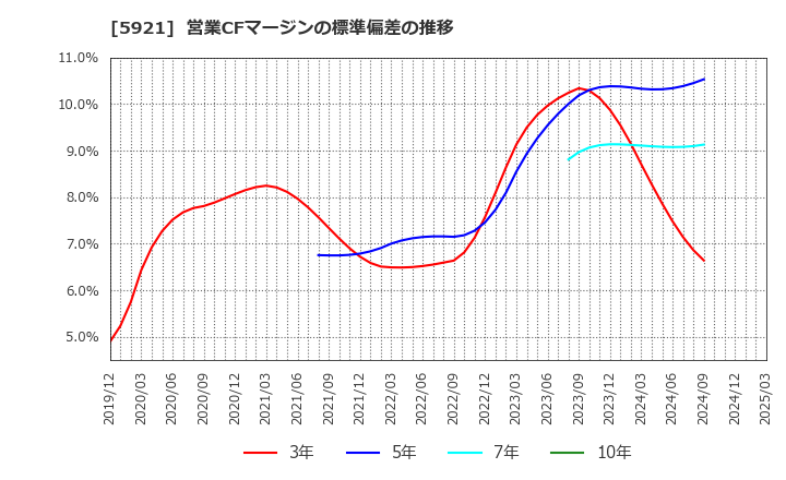 5921 川岸工業(株): 営業CFマージンの標準偏差の推移