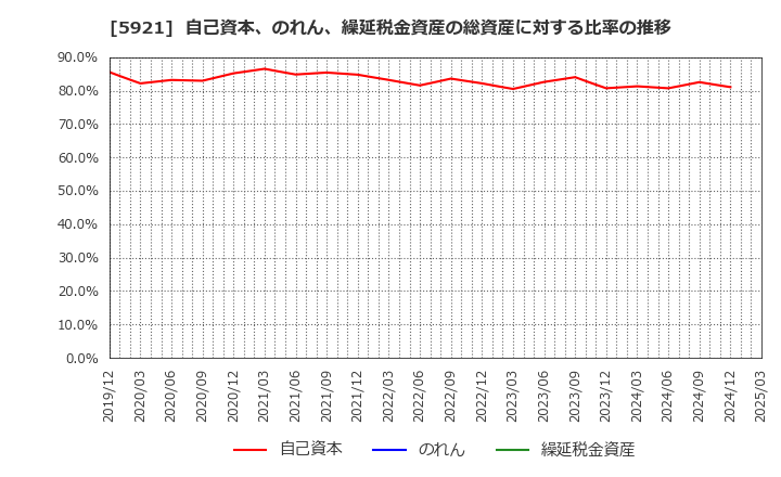 5921 川岸工業(株): 自己資本、のれん、繰延税金資産の総資産に対する比率の推移