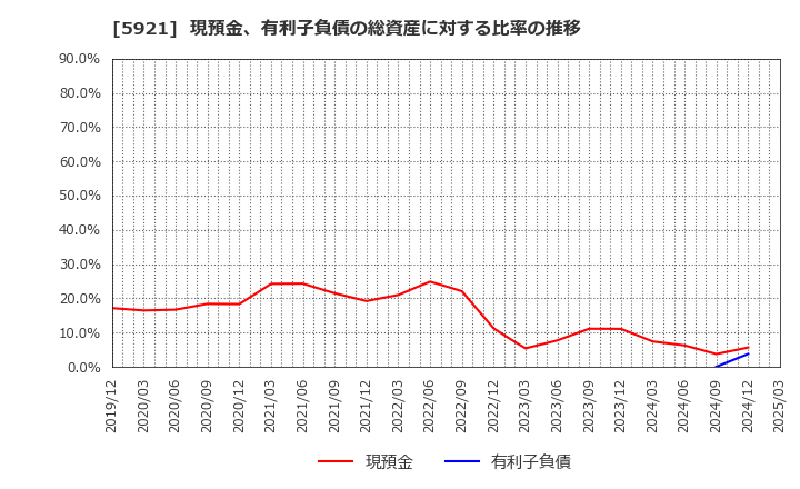 5921 川岸工業(株): 現預金、有利子負債の総資産に対する比率の推移