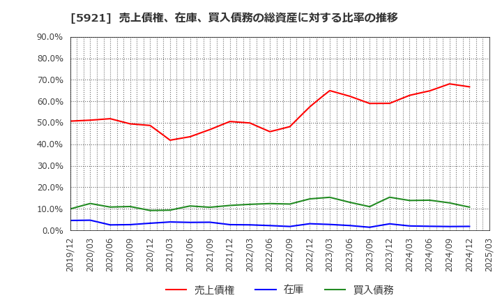 5921 川岸工業(株): 売上債権、在庫、買入債務の総資産に対する比率の推移