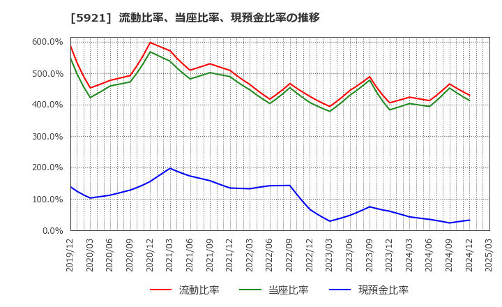 5921 川岸工業(株): 流動比率、当座比率、現預金比率の推移