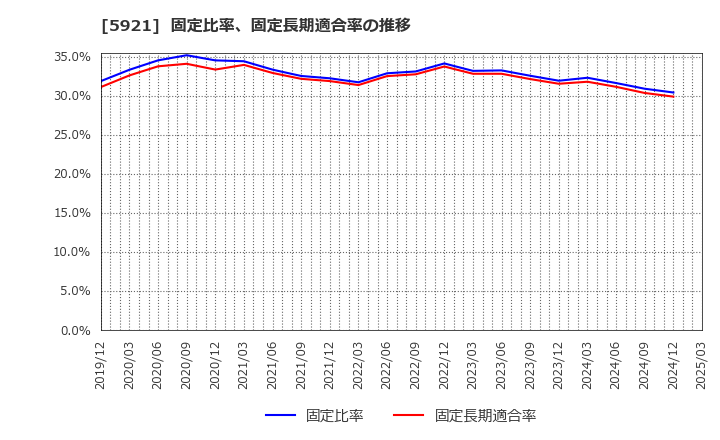 5921 川岸工業(株): 固定比率、固定長期適合率の推移