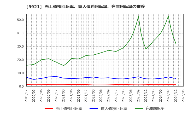 5921 川岸工業(株): 売上債権回転率、買入債務回転率、在庫回転率の推移