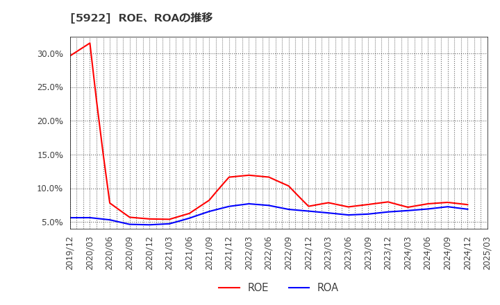 5922 那須電機鉄工(株): ROE、ROAの推移