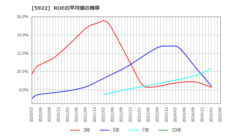 5922 那須電機鉄工(株): ROEの平均値の推移