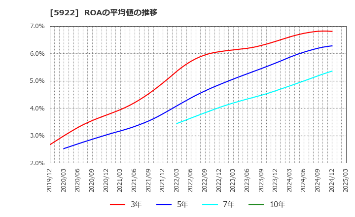 5922 那須電機鉄工(株): ROAの平均値の推移