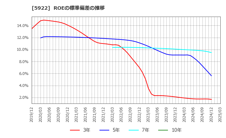 5922 那須電機鉄工(株): ROEの標準偏差の推移